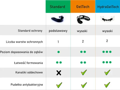 Porównanie ochraniaczy na zęby: Standard, GelTech, HydraGelTech. Dowiedz się, jak dopasować idealny ochraniacz.