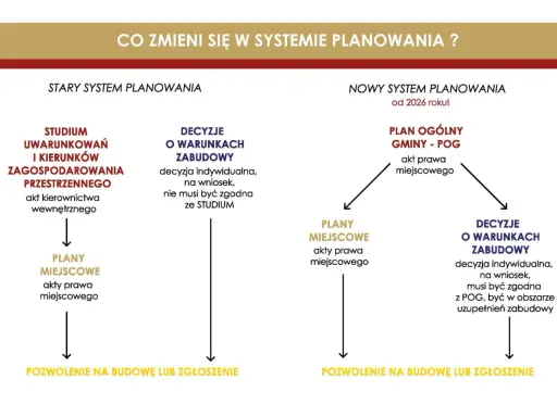 Porównanie starego i nowego systemu planowania. Nowy system wprowadza Plan Ogólny Gminy (POG).