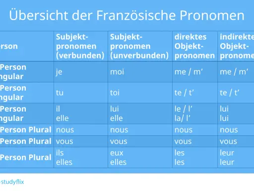 Übersicht französischer Pronomen: Subjekt-, Objekt- und indirekte Objektpronomen. Lerne die direkten Objektpronomen wie "me", "te", "le", "la" und "les".
