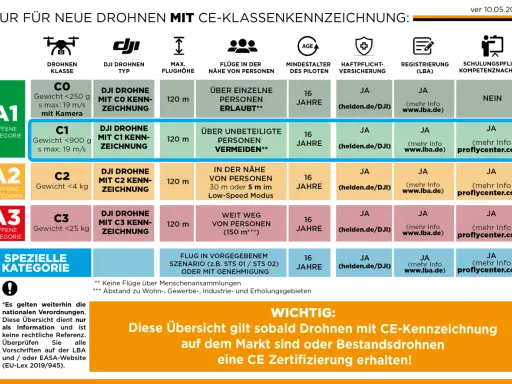 Übersicht zur Steuerung von Drohnen mit CE-Kennzeichnung: Kategorien A1-A3 und spezielle Kategorien mit Gewicht, Geschwindigkeit und Flugregeln.