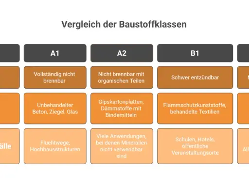 Vergleich der Baustoffklassen nach DIN 4102: A1 (nicht brennbar) bis B2 (normal brennbar) mit Beispielen und Anwendungsfällen.