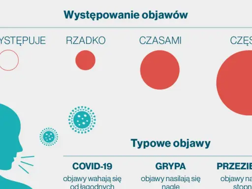 Grafika porównuje objawy COVID-19, grypy i przeziębienia. SARS-CoV-2 może powodować objawy od łagodnych do ciężkich.