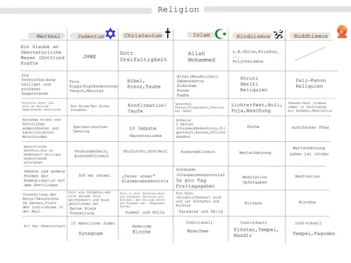 Vergleich von Religionen: Islam und Christentum werden mit Judentum, Hinduismus und Buddhismus verglichen.
