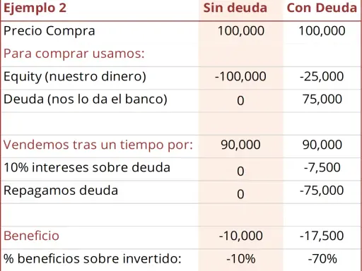 Tabla compara inversión con y sin apalancamiento financiero. Muestra cómo la deuda aumenta las pérdidas.