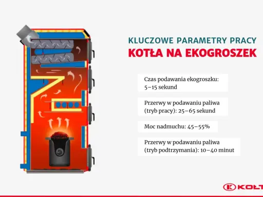 Schemat kotła na ekogroszek z kluczowymi parametrami pracy, w tym ustawienia pieca na ekogroszek tryb letni.