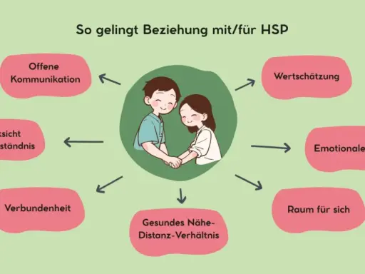 Ein Paar hält Händchen, umgeben von Begriffen wie "Offene Kommunikation" und "Wertschätzung". Sie finden einen gemeinsamen Nenner für eine gesunde Beziehung.