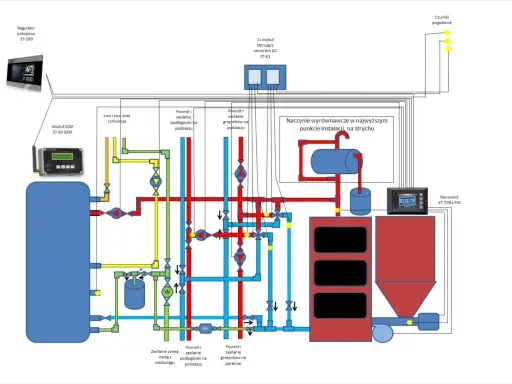 Schemat instalacji CO z podziałem na zasilanie i powrót. Różne kolory rur wskazują na różne obiegi, a ich średnica jest kluczowa dla efektywności systemu.