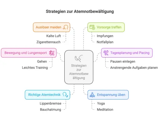 Mindmap zeigt Strategien zur Atemnotbewältigung, darunter "Richtige Atemtechnik" mit "Lippenbremse" und Bauchatmung. Wie oft die Lippenbremse angewendet wird, ist hier nicht spezifiziert.