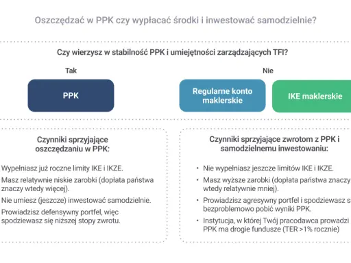 Porównanie PPK, konta maklerskiego i IKE. Dowiedz się, do kiedy ppe jest opłacalne.