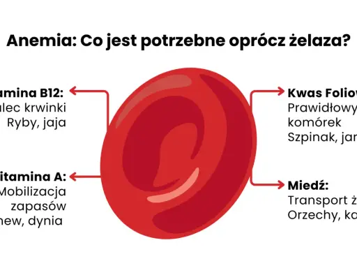 Anemia: co jeść oprócz żelaza? Witamina B12, kwas foliowy, witamina A i miedź są kluczowe. Znajdziesz je w rybach, jajach, szpinaku, marchwi i orzechach.