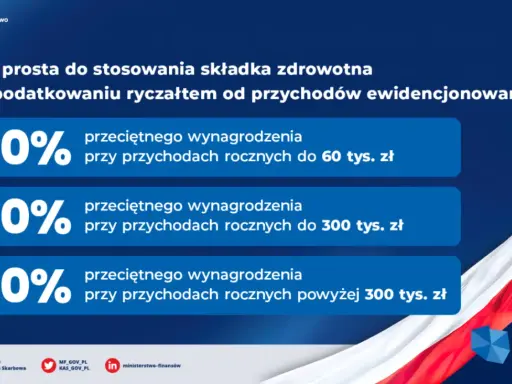 Odliczenie składki zdrowotnej ryczałt: 60%, 100% lub 180% przeciętnego wynagrodzenia w zależności od rocznych przychodów.