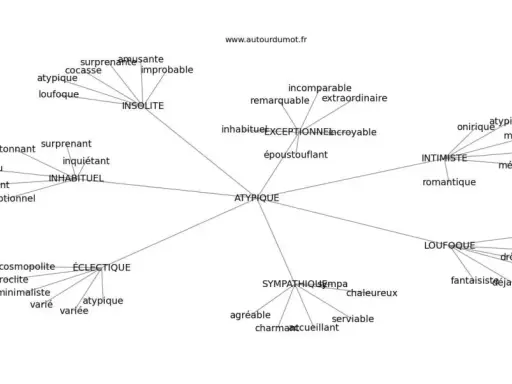 Carte mentale des synonymes d'atypique : insolite, exceptionnel, inhabituel, loufoque, éclectique.