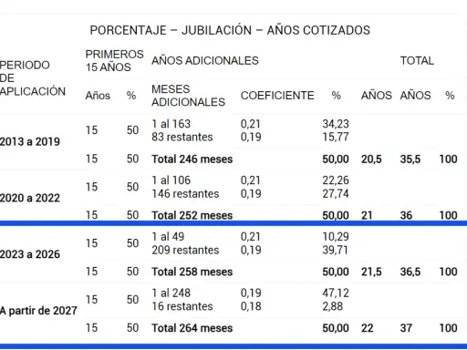 Tabla de jubilación autónomos: A qué edad se puede jubilar un autónomo según años cotizados. Muestra coeficientes y porcentajes.
