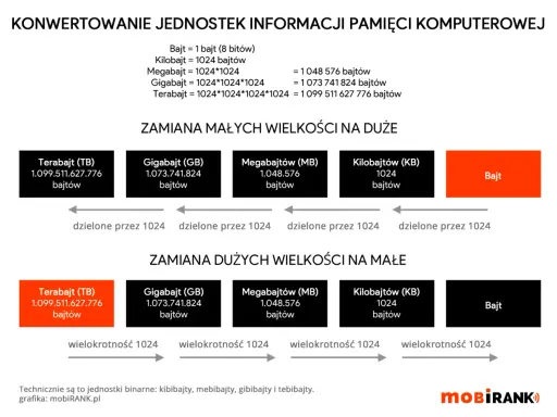 Gigabajty są większe od megabajtów, podobnie jak terabajty od gigabajtów. Wykres pokazuje konwersję jednostek pamięci komputerowej.