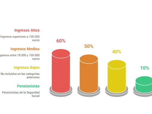 Copago de medicamentos en España: ¿Cuánto pagas según tu renta?