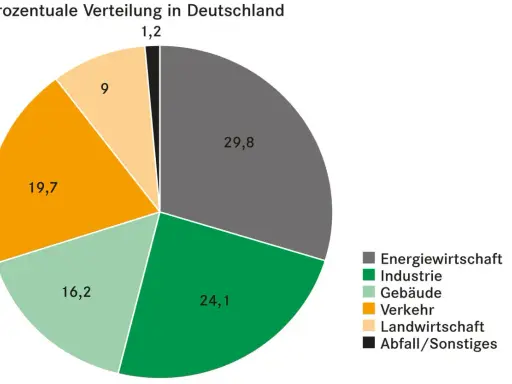 CO2 Emissionen Deutschland nach Sektoren: Energiewirtschaft (29,8%), Industrie (24,1%), Gebäude (16,2%), Verkehr (19,7%), Landwirtschaft (9%), Abfall/Sonstiges (1,2%).