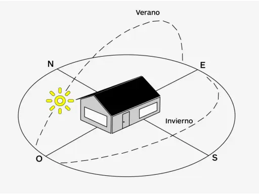 Casa con sol en orientación sur. El sol se mueve en verano e invierno, mostrando cómo la luz incide en la casa.