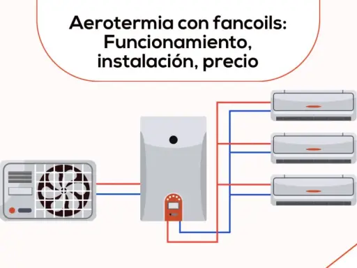 Diagrama de aerotermia con unidad exterior, caldera y tres unidades de aire acondicionado fan coil conectadas.