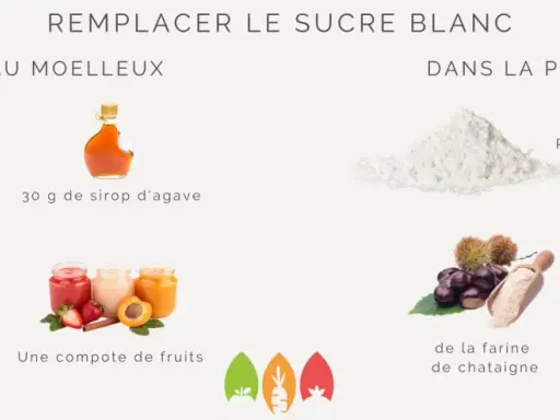 Pour par quoi remplacer le sucre dans un gâteau : banane écrasée, compote de fruits, sirop d'agave. Pour les crêpes : farine de châtaigne ou de patate douce.