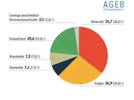Kreisdiagramm zeigt Energiequellen in Deutschland. Mineralöl dominiert, gefolgt von Erdgas und Erneuerbaren. Der Energieverbrauch pro Kopf Deutschland wird hier visualisiert.