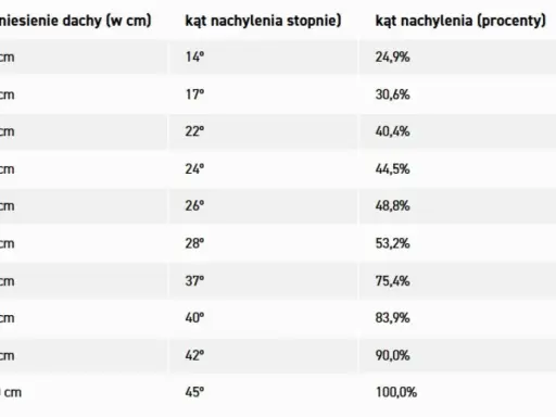 Tabela przedstawia zależności między wzniesieniem dachu a jego kątem nachylenia w stopniach i procentach.