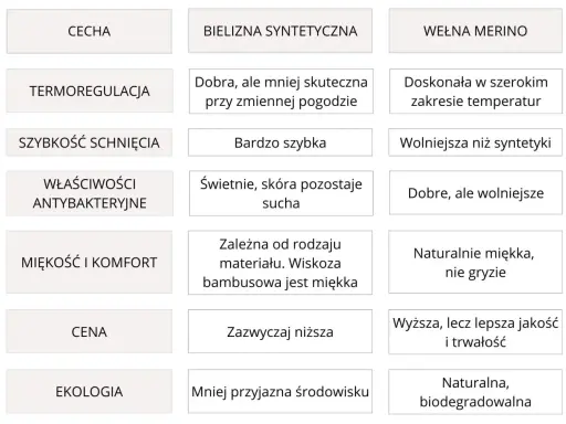 Porównanie bielizny termicznej i termoaktywnej: syntetyczna vs. wełna merino. Tabela cech, komfortu i ceny.