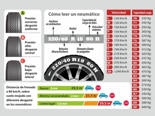 Guía para leer los números de las ruedas de un coche: presión, desgaste, velocidad y carga.
