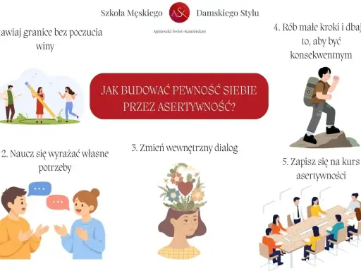 Grafika pokazuje 5 kroków do budowania pewności siebie przez **asertywność**: stawianie granic, wyrażanie potrzeb, dialog wewnętrzny, konsekwencja i kurs.