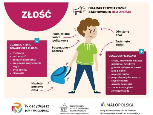 Ilustracja pokazuje chłopca z zaciśniętymi pięściami i napiętą postawą, symbolizującą zablokowane emocje w ciele. Opisuje uczucia i fizyczne objawy złości.