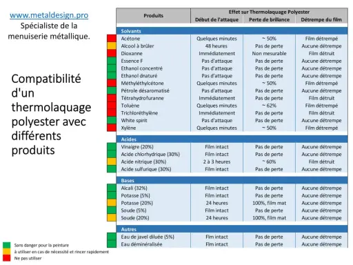 Tableau comparant la compatibilité des produits avec le thermolaquage polyester : résistance, perte de brillance et détrempe du film.