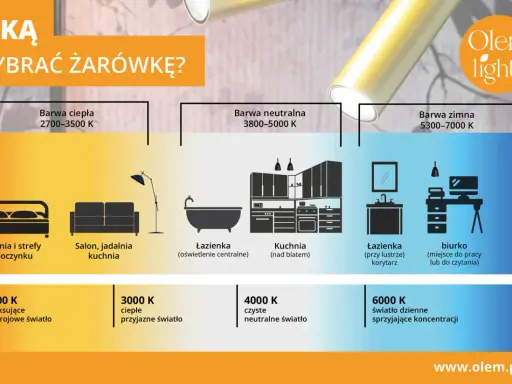 Barwa neutralna 3800-5000 K, idealna do kuchni nad blatem, biurka czy łazienki. 4000 K to czyste, neutralne światło.