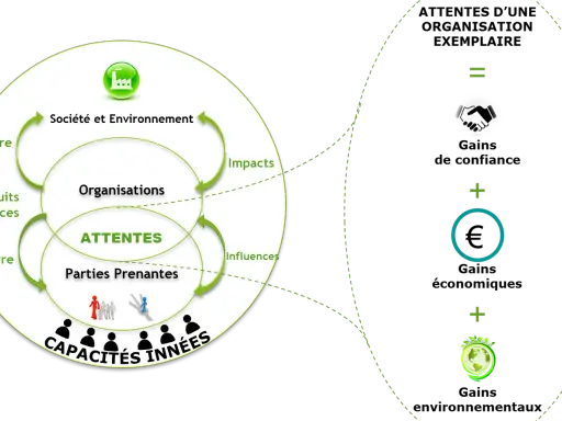 Schéma montrant que les attentes des parties prenantes, les organisations et la société/environnement sont liés. La réactivité synonyme de succès.