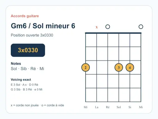 Diagramme d'accord de guitare pour le **accord sol mineur** 6 (Gm6), position ouverte 3x0330. Notes : Sol, Sib, Ré, Mi.