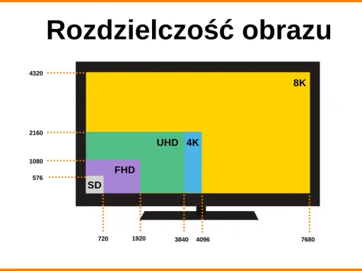 Porównanie rozdzielczości: SD (576p), FHD (1080p), UHD 4K (2160p) i 8K (4320p). 8k ile to pikseli? To 7680x4320.