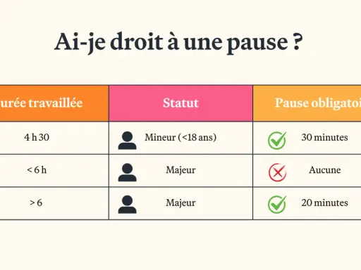 Tableau résumant le droit à une pause selon la durée travaillée et le statut (mineur/majeur), en accord avec le code du travail.