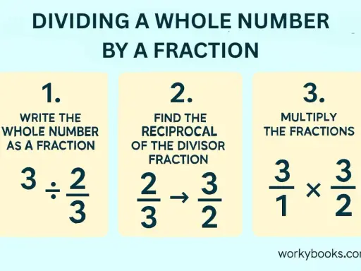 Steps to divide a whole number by a fraction: write whole number as fraction, find reciprocal of divisor, multiply fractions.
