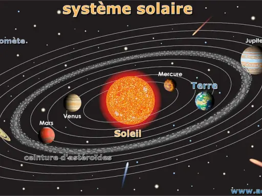 Représentation du système solaire, avec le Soleil au centre, entouré de planètes comme Mercure, Terre, Mars, Jupiter, Saturne, Uranus et Neptune. Une comète traverse l'espace. Le mot "solaire" est un synonyme de "du Soleil".