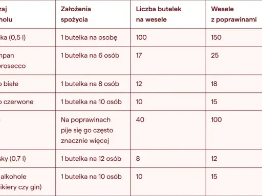 Tabela podpowiada, ile wina na wesele i inne alkohole kupić, uwzględniając liczbę gości i poprawiny.