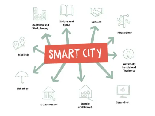 Schema einer Smart City Deutschland: Städtebau, Bildung, Soziales, Infrastruktur, Wirtschaft, Gesundheit, Energie, E-Government, Sicherheit, Mobilität.