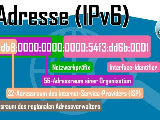 Der Aufbau einer IP-Adresse (IPv6) wird erklärt: Netzwerkpräfix, Interface-Identifier, Adressräume für Organisationen, ISPs und regionale Verwalter.