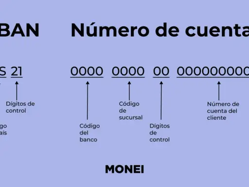Desglose del IBAN: código de país, dígitos de control, código de banco, código de sucursal y número de cuenta del cliente.