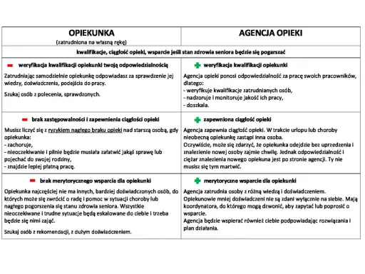 Porównanie zatrudnienia opiekunki do starszej osoby z Mops vs. agencja opieki. Jak załatwić opiekunkę?