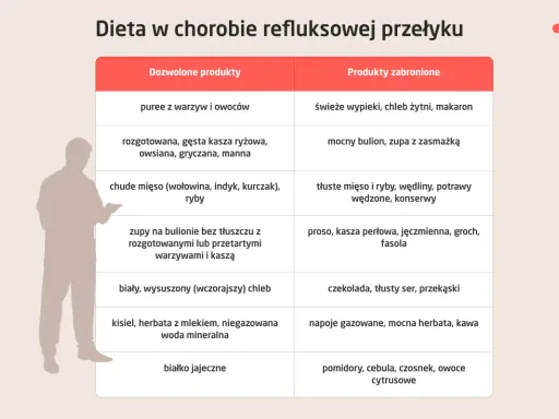 Tabela diety przy refluksie: dozwolone puree, kasze, chude mięso, zabronione tłuste mięso, czekolada, cytrusy. Tak jak wyleczyłem refluks.