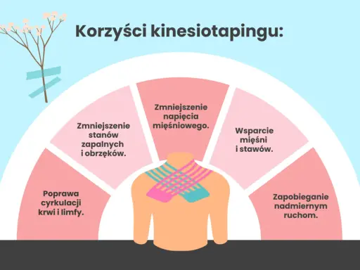 Kolorowe tejpy na karku i ramionach ilustrują korzyści kinesiotapingu: zmniejszenie napięcia mięśniowego, wsparcie mięśni i stawów, zapobieganie nadmiernym ruchom, poprawę cyrkulacji oraz redukcję stanów zapalnych i obrzęków.