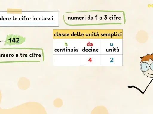 Spiegazione di come dividere le cifre in classi per i numeri da 1 a 3 cifre, con l'esempio del numero 142.