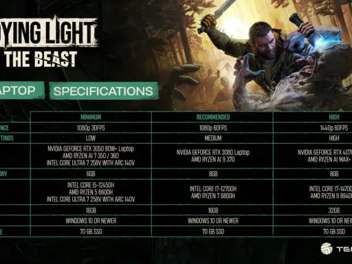 Tabela wymagań sprzętowych Dying Light The Beast dla PC Laptop: od minimum po wysokie ustawienia, z kartami graficznymi, procesorami i pamięcią RAM.