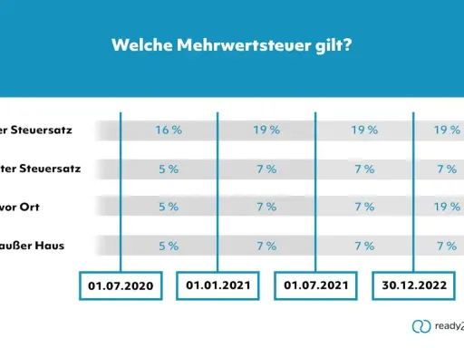 Mehrwertsteuer Gastronomie: 7% oder 19%? Die klare Antwort