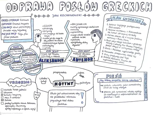 Mapa myśli przedstawiająca analizę dramatu "Odprawa posłów greckich" Jana Kochanowskiego.