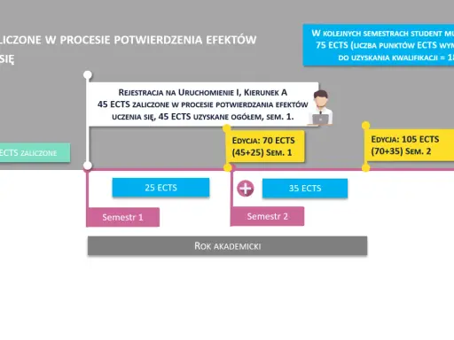 Schemat pokazuje ścieżkę studenta, ile ECTS na semestr zdobywa, by uzyskać kwalifikacje.