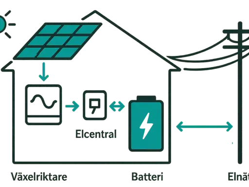 Schema visar hur solenergi omvandlas, lagras i batteri och distribueras till elnätet via elcentral.